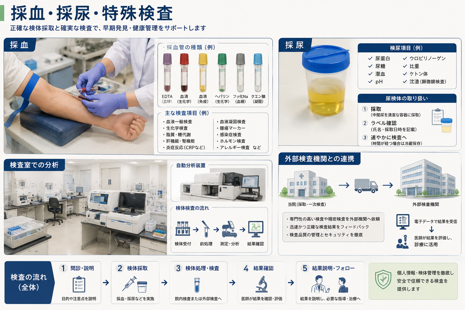 採血を行う医療スタッフと採血管・尿検体・外部検査機関との連携を表したイラスト