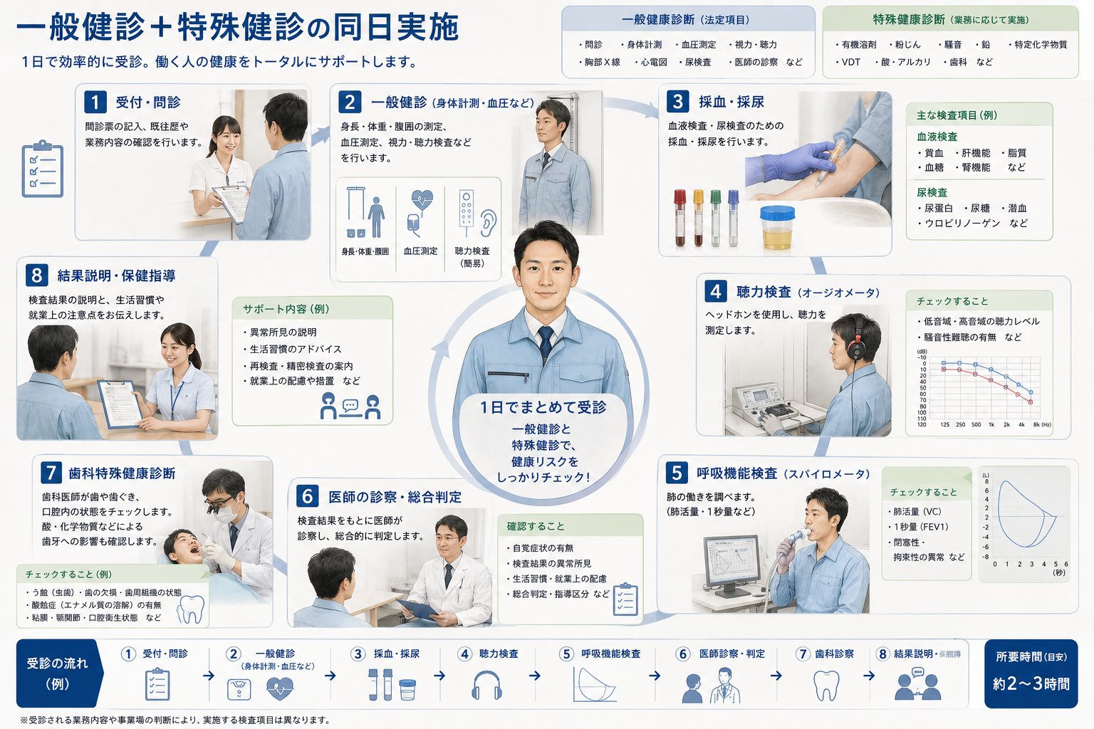 中央の作業員を囲んで、一般健診・聴力・採血・呼吸機能・医師診察・歯科診察のアイコンを配置したインフォグラフィック