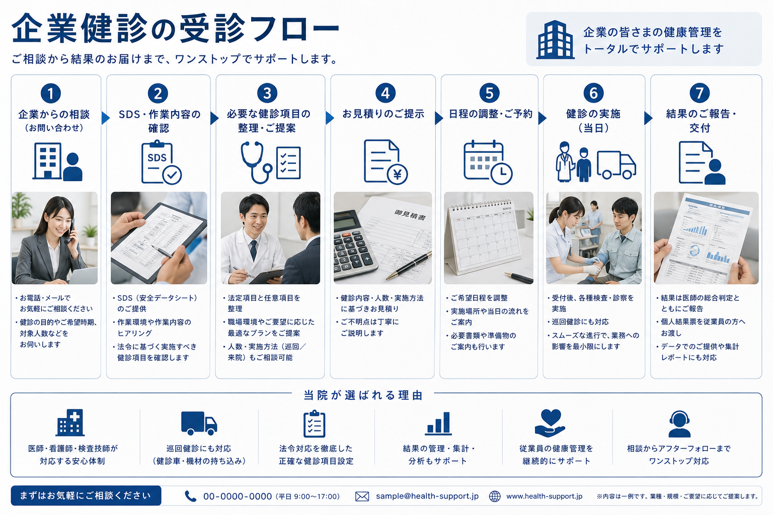 問い合わせ、SDS確認、必要健診の判定、見積、予約、健康診断、結果交付までの流れを示したインフォグラフィック