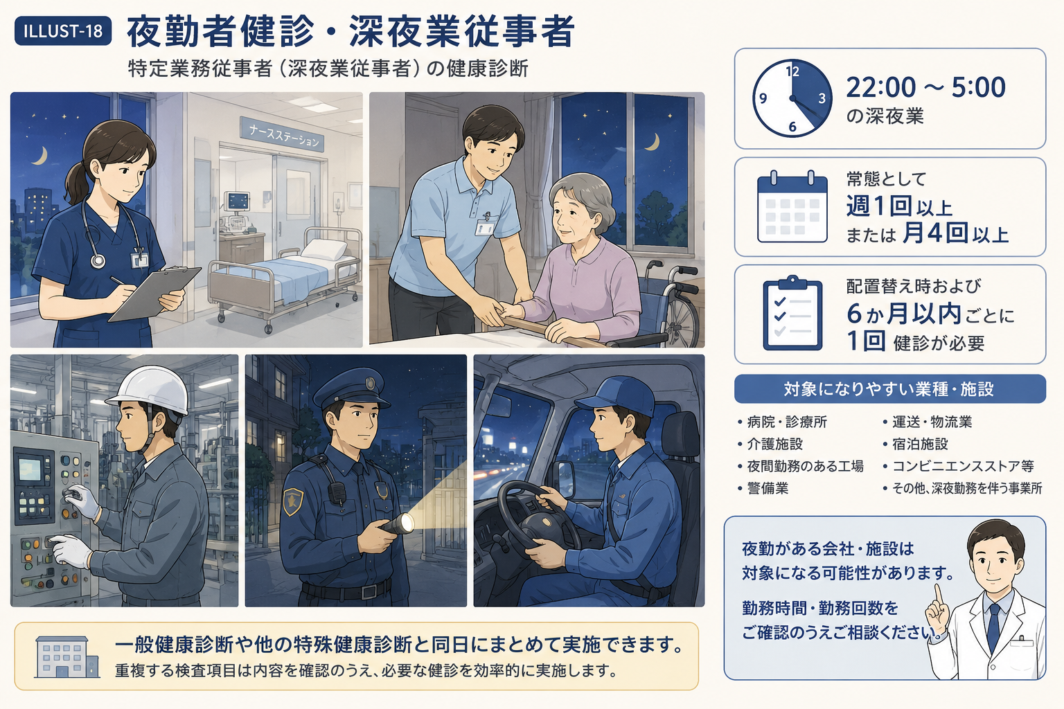 病院・介護施設・工場・警備・物流など夜間勤務の現場と、22時から5時の時間帯、月4回以上・週1回以上、6か月以内ごとの健診を表したイラスト