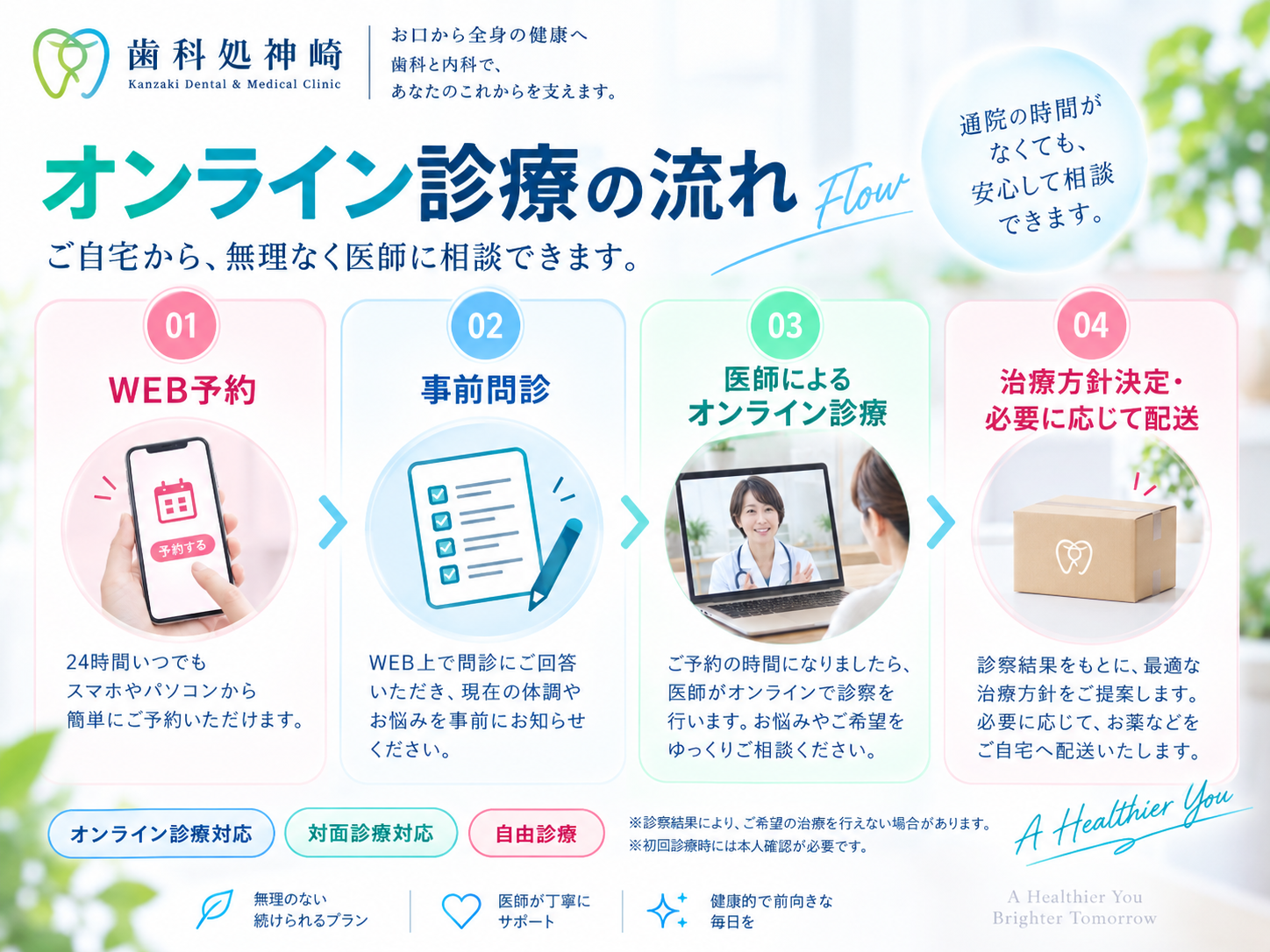 受付から診察、会計までの院内での流れを示す様子