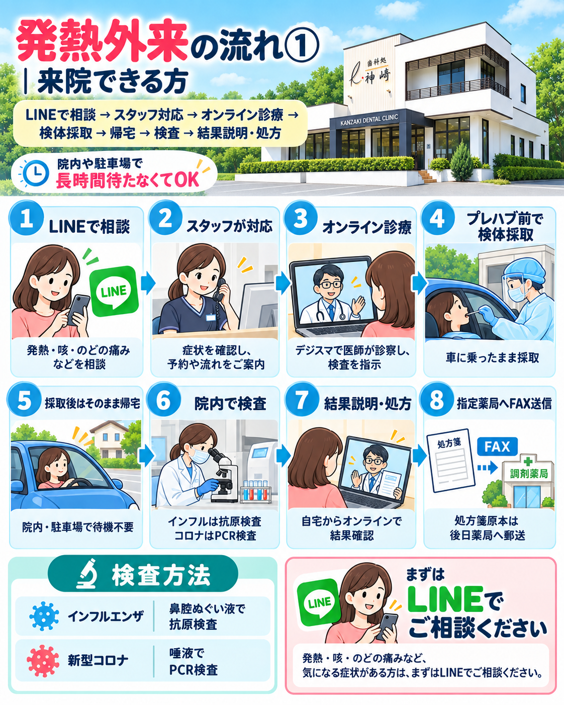 来院できる方の流れ：LINE相談、スタッフ対応、オンライン診療、ドライブスルーで検体採取、帰宅、院内で検査、オンラインで結果説明・処方、薬局へ処方箋FAX