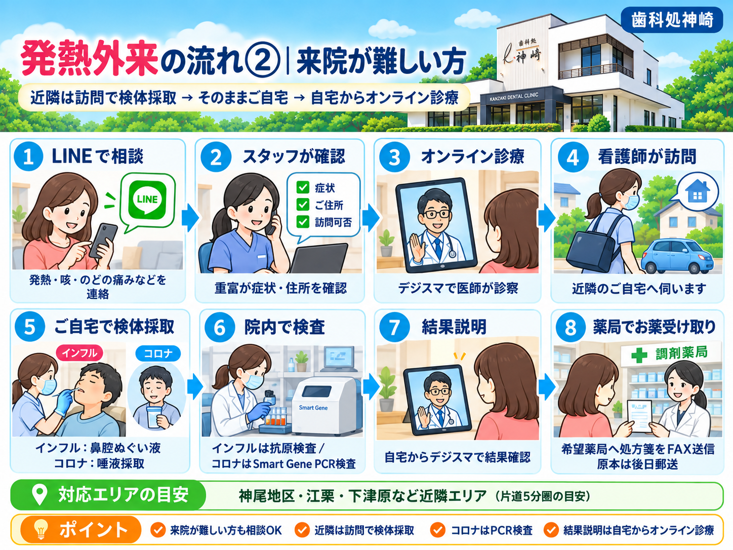 来院が難しい近隣の方の流れ：LINE相談、スタッフ対応、オンライン診療、スタッフ訪問、自宅で検体採取、院内で検査、オンラインで結果説明・処方、薬局へ処方箋FAX