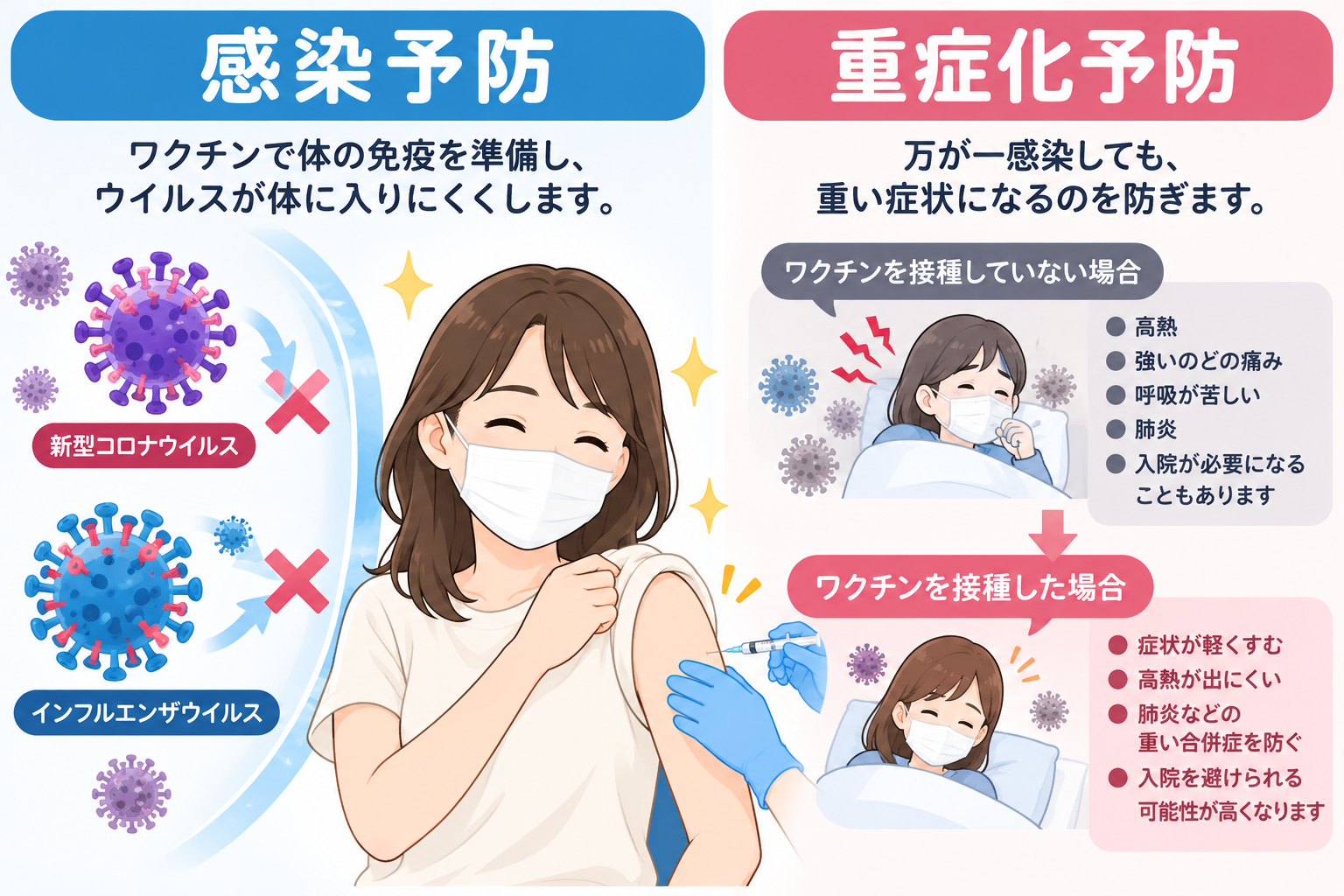 予防接種の2つの目的（感染予防と重症化予防）を説明したイラスト
